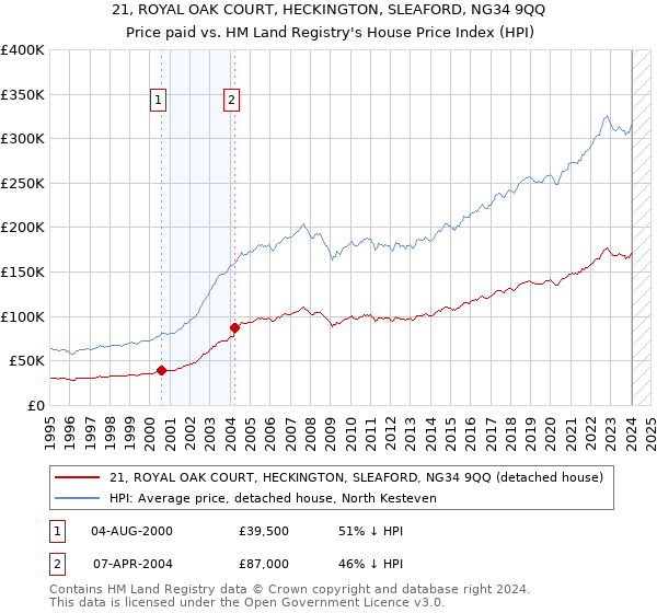 21, ROYAL OAK COURT, HECKINGTON, SLEAFORD, NG34 9QQ: Price paid vs HM Land Registry's House Price Index