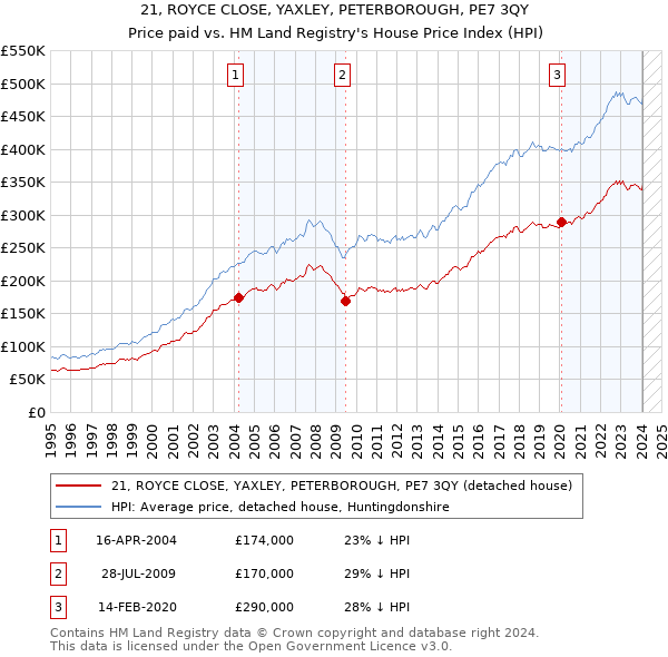 21, ROYCE CLOSE, YAXLEY, PETERBOROUGH, PE7 3QY: Price paid vs HM Land Registry's House Price Index