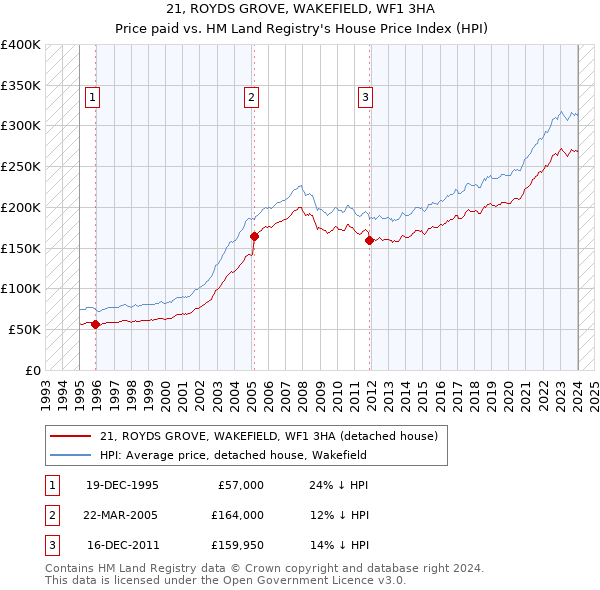 21, ROYDS GROVE, WAKEFIELD, WF1 3HA: Price paid vs HM Land Registry's House Price Index