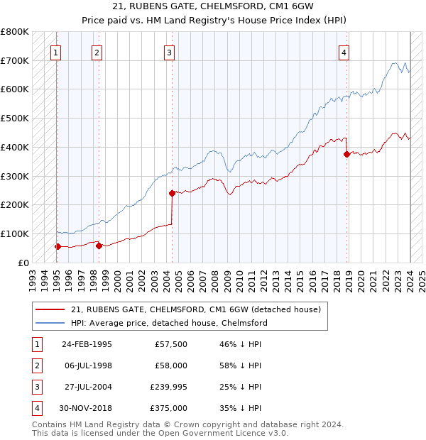 21, RUBENS GATE, CHELMSFORD, CM1 6GW: Price paid vs HM Land Registry's House Price Index