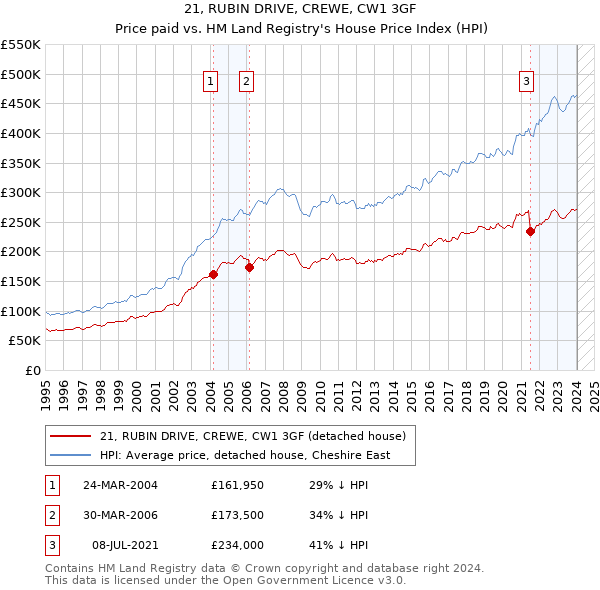 21, RUBIN DRIVE, CREWE, CW1 3GF: Price paid vs HM Land Registry's House Price Index