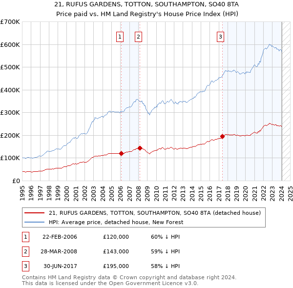 21, RUFUS GARDENS, TOTTON, SOUTHAMPTON, SO40 8TA: Price paid vs HM Land Registry's House Price Index