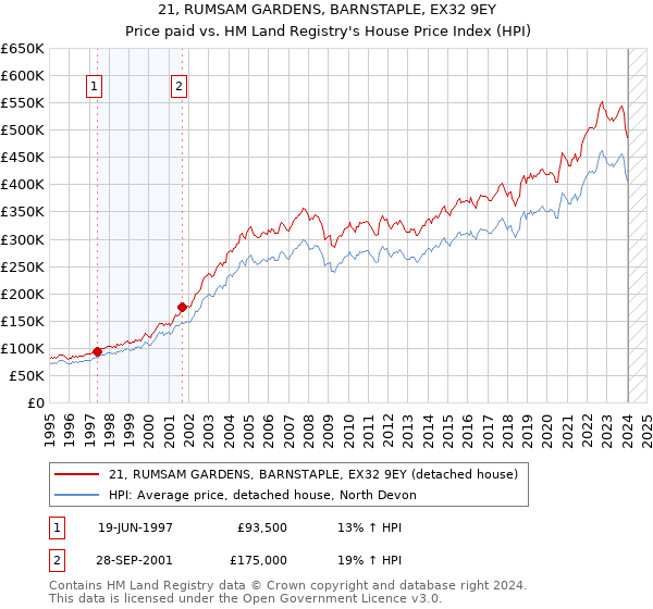 21, RUMSAM GARDENS, BARNSTAPLE, EX32 9EY: Price paid vs HM Land Registry's House Price Index