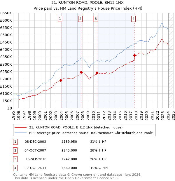 21, RUNTON ROAD, POOLE, BH12 1NX: Price paid vs HM Land Registry's House Price Index