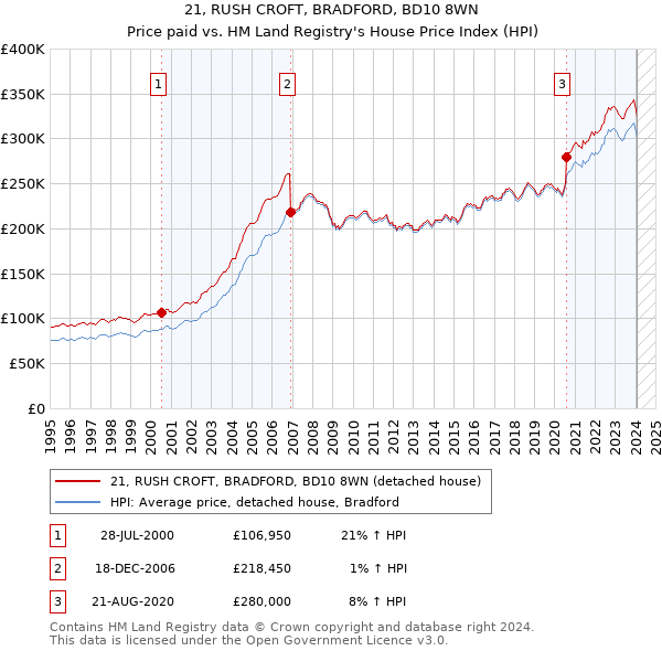 21, RUSH CROFT, BRADFORD, BD10 8WN: Price paid vs HM Land Registry's House Price Index