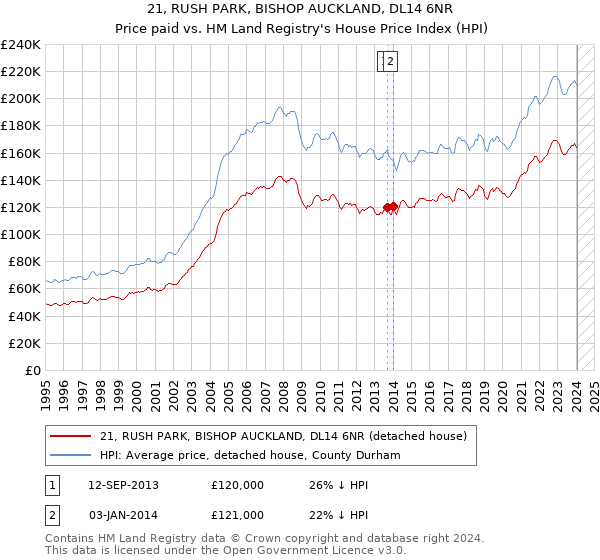 21, RUSH PARK, BISHOP AUCKLAND, DL14 6NR: Price paid vs HM Land Registry's House Price Index