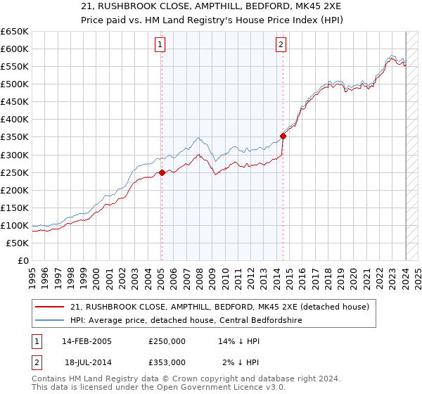 21, RUSHBROOK CLOSE, AMPTHILL, BEDFORD, MK45 2XE: Price paid vs HM Land Registry's House Price Index