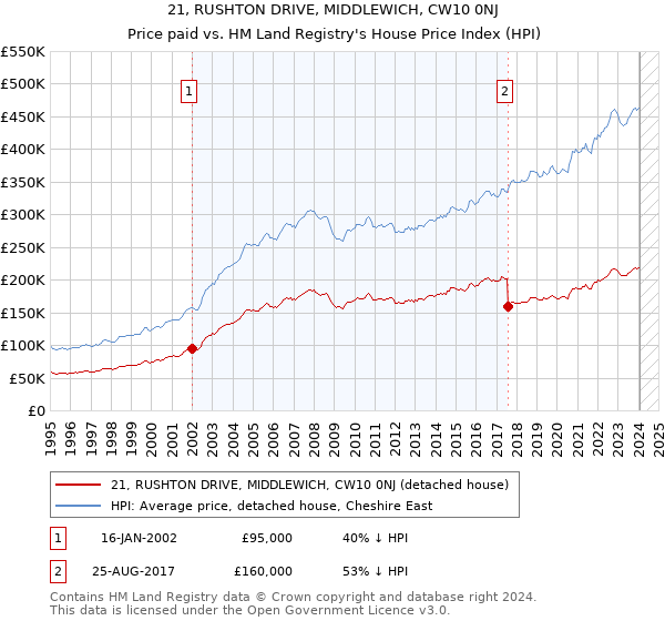 21, RUSHTON DRIVE, MIDDLEWICH, CW10 0NJ: Price paid vs HM Land Registry's House Price Index