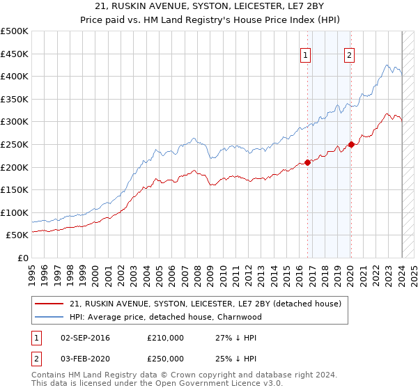 21, RUSKIN AVENUE, SYSTON, LEICESTER, LE7 2BY: Price paid vs HM Land Registry's House Price Index