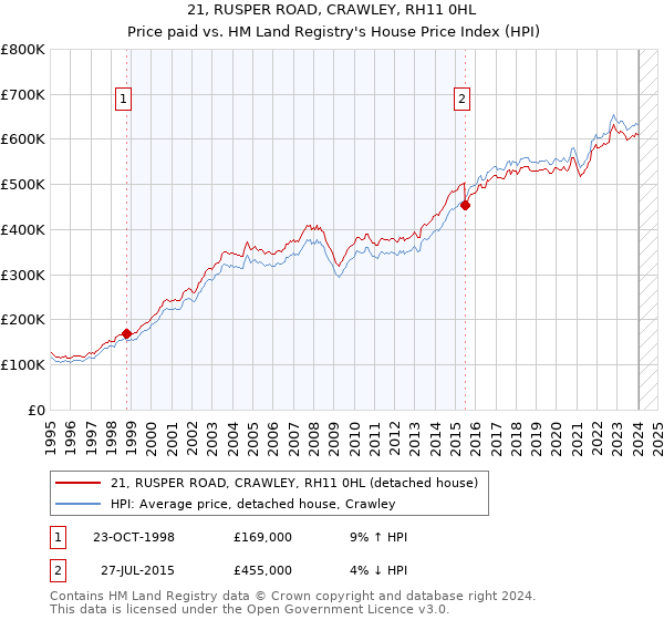 21, RUSPER ROAD, CRAWLEY, RH11 0HL: Price paid vs HM Land Registry's House Price Index