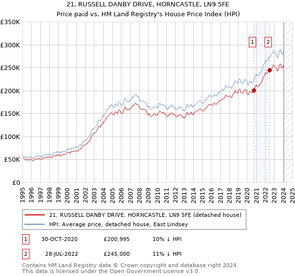 21, RUSSELL DANBY DRIVE, HORNCASTLE, LN9 5FE: Price paid vs HM Land Registry's House Price Index