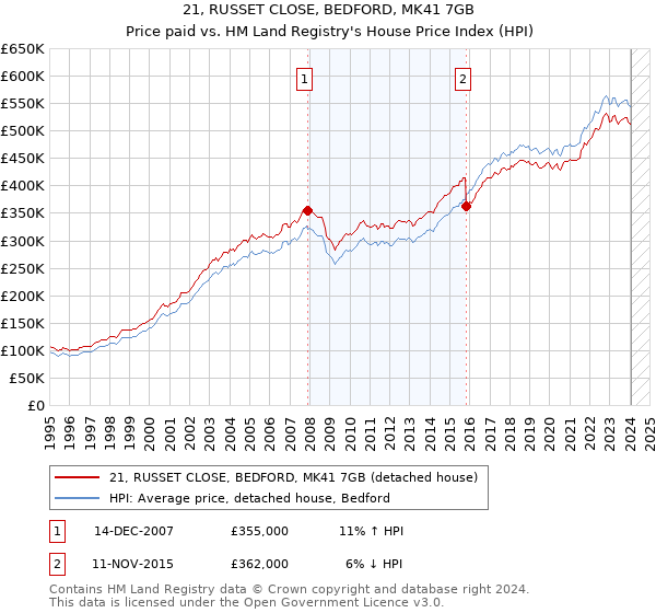 21, RUSSET CLOSE, BEDFORD, MK41 7GB: Price paid vs HM Land Registry's House Price Index