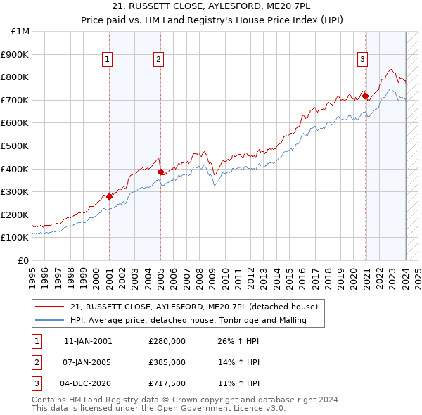 21, RUSSETT CLOSE, AYLESFORD, ME20 7PL: Price paid vs HM Land Registry's House Price Index