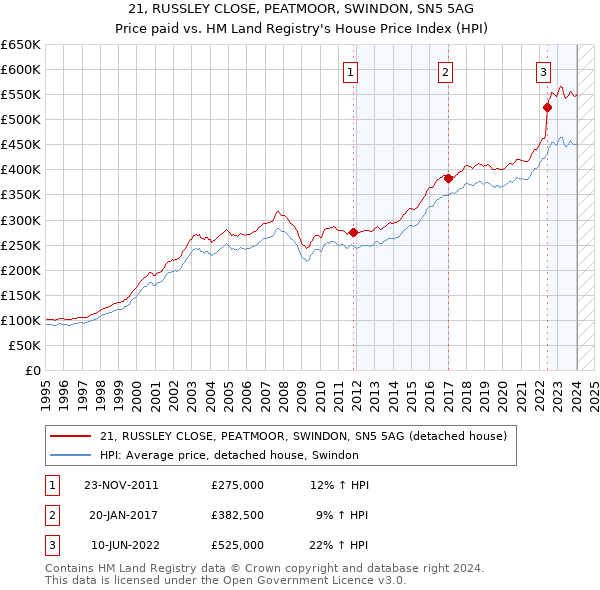21, RUSSLEY CLOSE, PEATMOOR, SWINDON, SN5 5AG: Price paid vs HM Land Registry's House Price Index