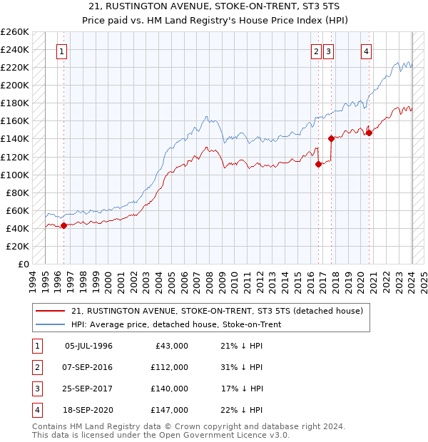 21, RUSTINGTON AVENUE, STOKE-ON-TRENT, ST3 5TS: Price paid vs HM Land Registry's House Price Index