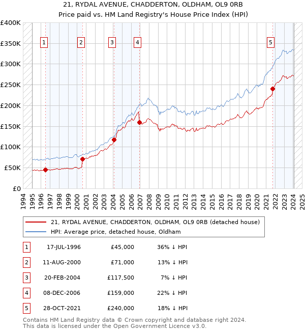 21, RYDAL AVENUE, CHADDERTON, OLDHAM, OL9 0RB: Price paid vs HM Land Registry's House Price Index