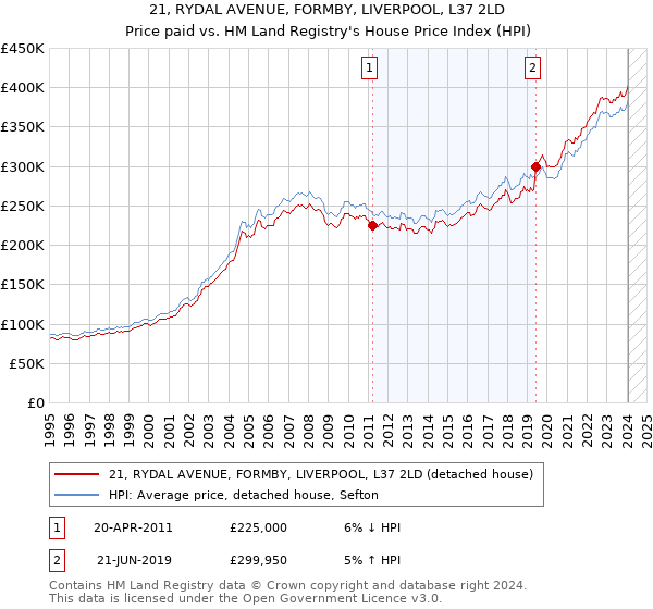 21, RYDAL AVENUE, FORMBY, LIVERPOOL, L37 2LD: Price paid vs HM Land Registry's House Price Index