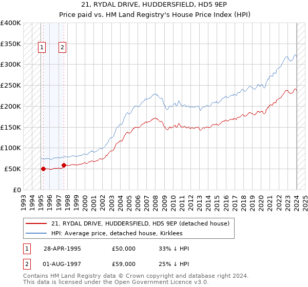 21, RYDAL DRIVE, HUDDERSFIELD, HD5 9EP: Price paid vs HM Land Registry's House Price Index
