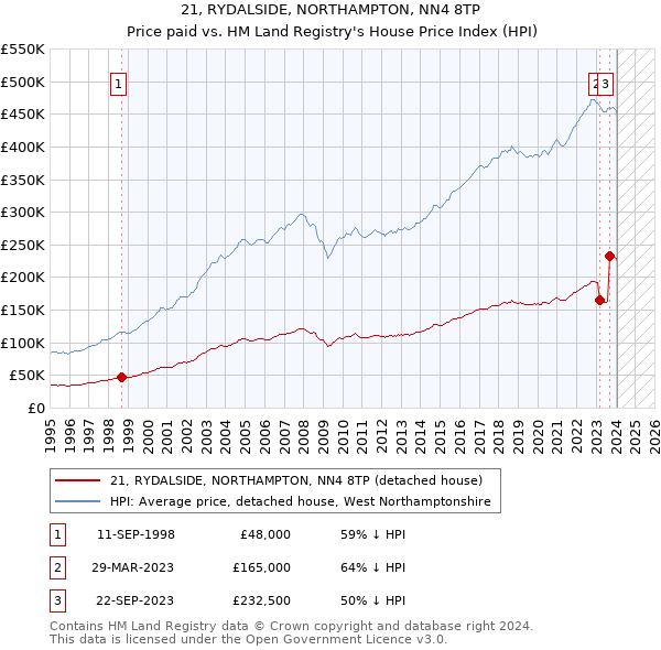 21, RYDALSIDE, NORTHAMPTON, NN4 8TP: Price paid vs HM Land Registry's House Price Index