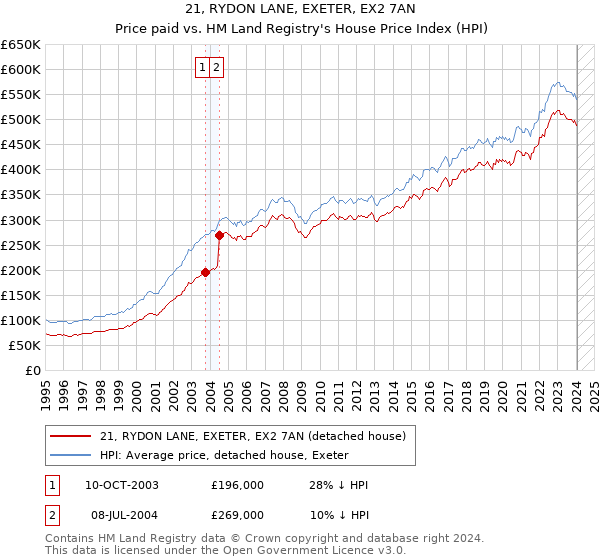 21, RYDON LANE, EXETER, EX2 7AN: Price paid vs HM Land Registry's House Price Index
