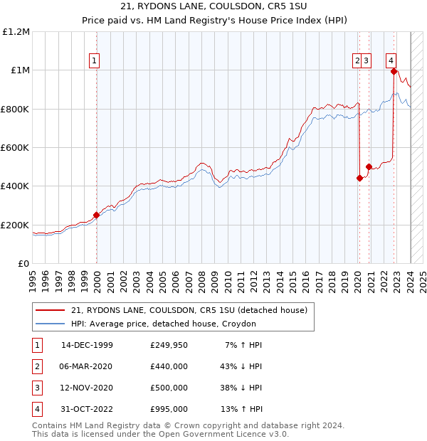 21, RYDONS LANE, COULSDON, CR5 1SU: Price paid vs HM Land Registry's House Price Index