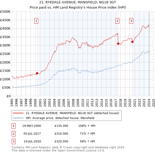 21, RYEDALE AVENUE, MANSFIELD, NG18 3GT: Price paid vs HM Land Registry's House Price Index