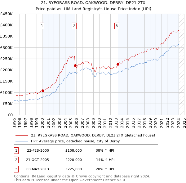 21, RYEGRASS ROAD, OAKWOOD, DERBY, DE21 2TX: Price paid vs HM Land Registry's House Price Index