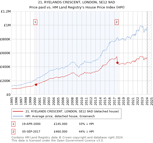 21, RYELANDS CRESCENT, LONDON, SE12 9AD: Price paid vs HM Land Registry's House Price Index