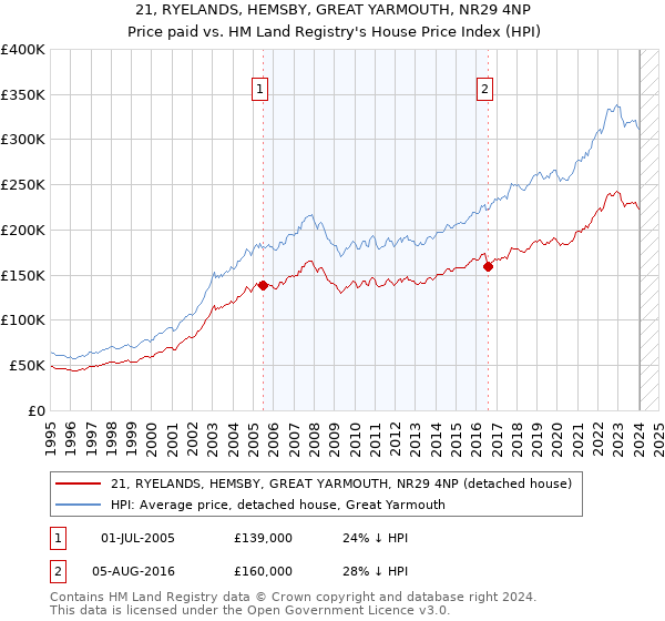 21, RYELANDS, HEMSBY, GREAT YARMOUTH, NR29 4NP: Price paid vs HM Land Registry's House Price Index