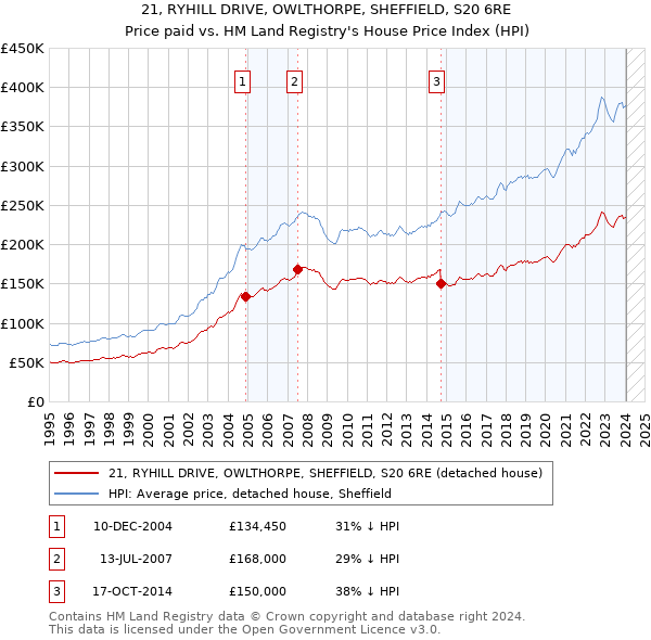 21, RYHILL DRIVE, OWLTHORPE, SHEFFIELD, S20 6RE: Price paid vs HM Land Registry's House Price Index