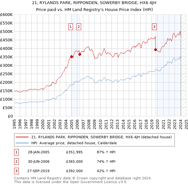 21, RYLANDS PARK, RIPPONDEN, SOWERBY BRIDGE, HX6 4JH: Price paid vs HM Land Registry's House Price Index