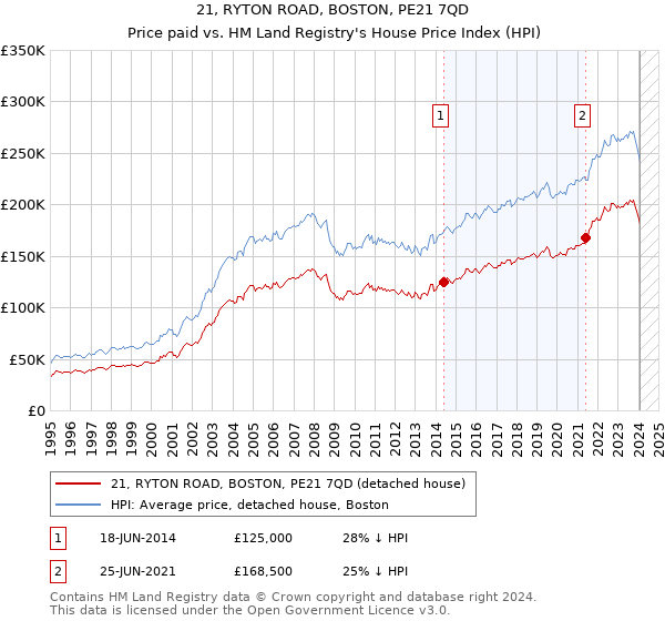 21, RYTON ROAD, BOSTON, PE21 7QD: Price paid vs HM Land Registry's House Price Index