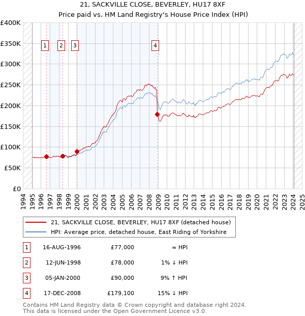 21, SACKVILLE CLOSE, BEVERLEY, HU17 8XF: Price paid vs HM Land Registry's House Price Index