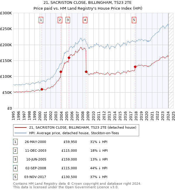 21, SACRISTON CLOSE, BILLINGHAM, TS23 2TE: Price paid vs HM Land Registry's House Price Index