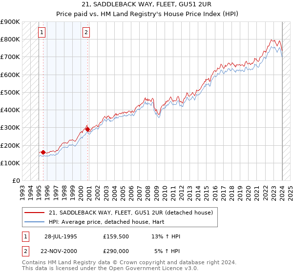 21, SADDLEBACK WAY, FLEET, GU51 2UR: Price paid vs HM Land Registry's House Price Index