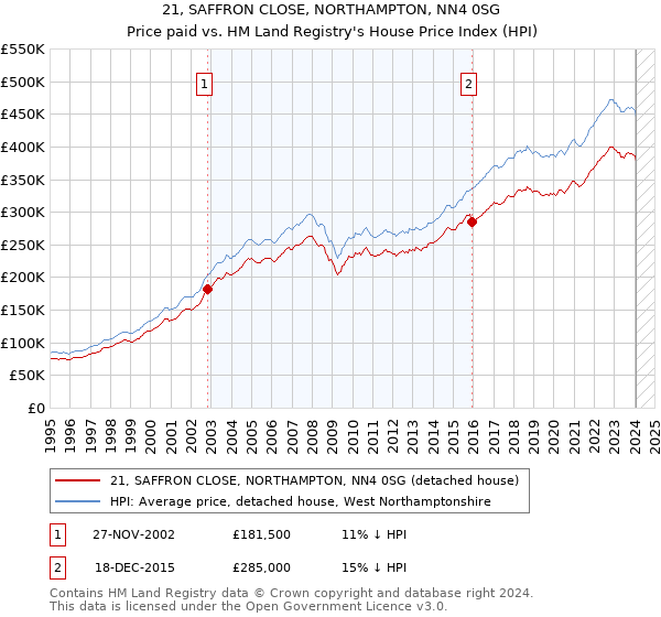 21, SAFFRON CLOSE, NORTHAMPTON, NN4 0SG: Price paid vs HM Land Registry's House Price Index