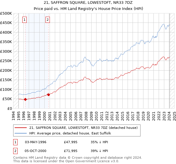 21, SAFFRON SQUARE, LOWESTOFT, NR33 7DZ: Price paid vs HM Land Registry's House Price Index