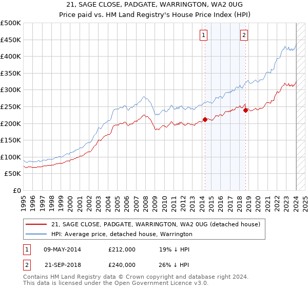 21, SAGE CLOSE, PADGATE, WARRINGTON, WA2 0UG: Price paid vs HM Land Registry's House Price Index