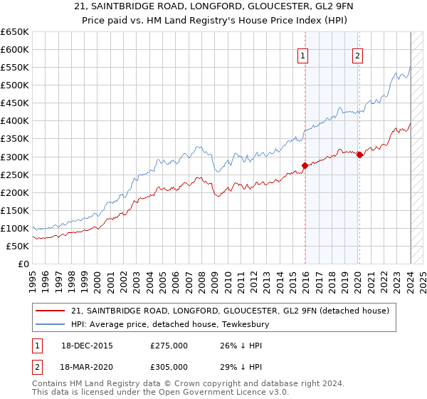 21, SAINTBRIDGE ROAD, LONGFORD, GLOUCESTER, GL2 9FN: Price paid vs HM Land Registry's House Price Index