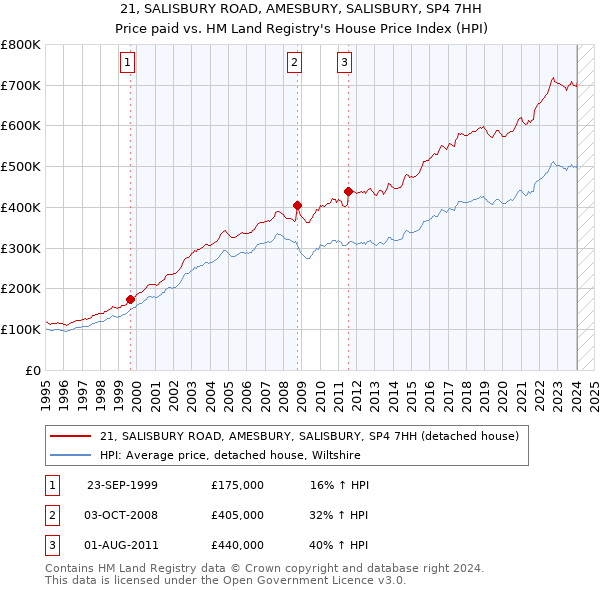 21, SALISBURY ROAD, AMESBURY, SALISBURY, SP4 7HH: Price paid vs HM Land Registry's House Price Index