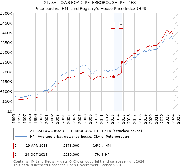 21, SALLOWS ROAD, PETERBOROUGH, PE1 4EX: Price paid vs HM Land Registry's House Price Index