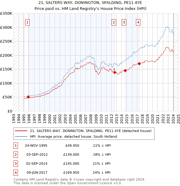 21, SALTERS WAY, DONINGTON, SPALDING, PE11 4YE: Price paid vs HM Land Registry's House Price Index