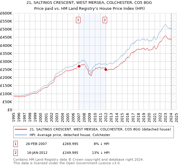 21, SALTINGS CRESCENT, WEST MERSEA, COLCHESTER, CO5 8GG: Price paid vs HM Land Registry's House Price Index