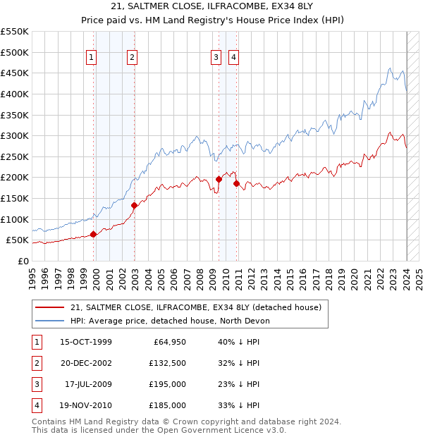 21, SALTMER CLOSE, ILFRACOMBE, EX34 8LY: Price paid vs HM Land Registry's House Price Index