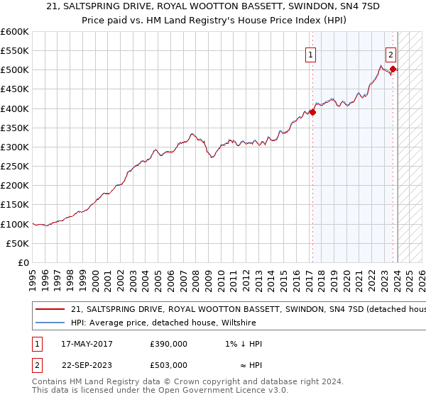 21, SALTSPRING DRIVE, ROYAL WOOTTON BASSETT, SWINDON, SN4 7SD: Price paid vs HM Land Registry's House Price Index