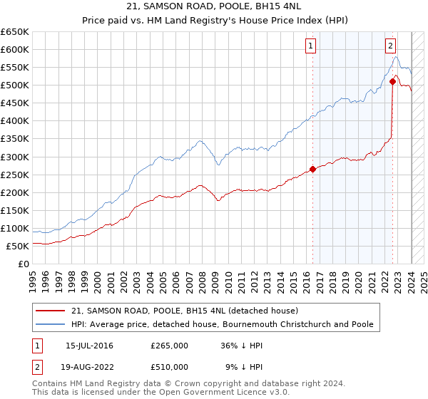 21, SAMSON ROAD, POOLE, BH15 4NL: Price paid vs HM Land Registry's House Price Index