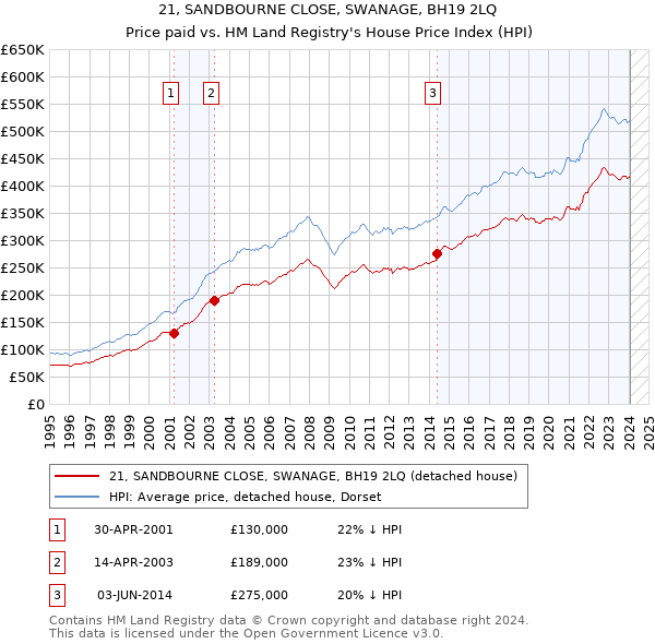 21, SANDBOURNE CLOSE, SWANAGE, BH19 2LQ: Price paid vs HM Land Registry's House Price Index