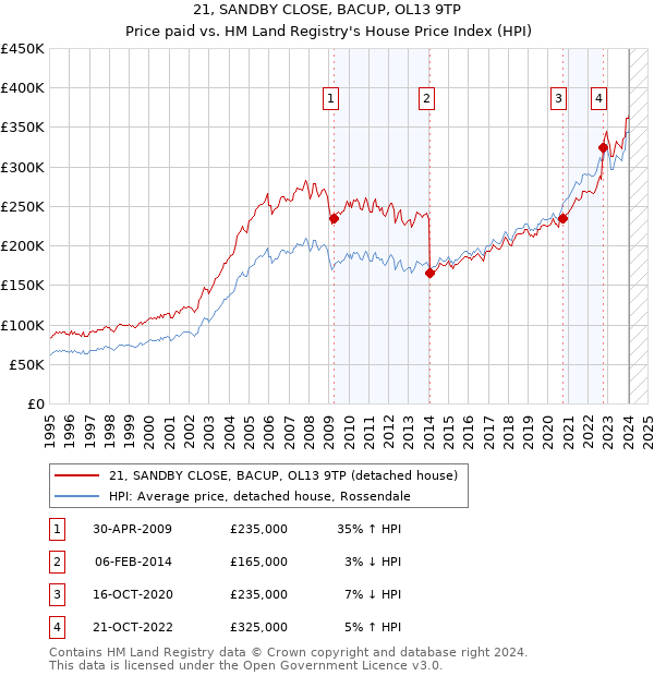 21, SANDBY CLOSE, BACUP, OL13 9TP: Price paid vs HM Land Registry's House Price Index
