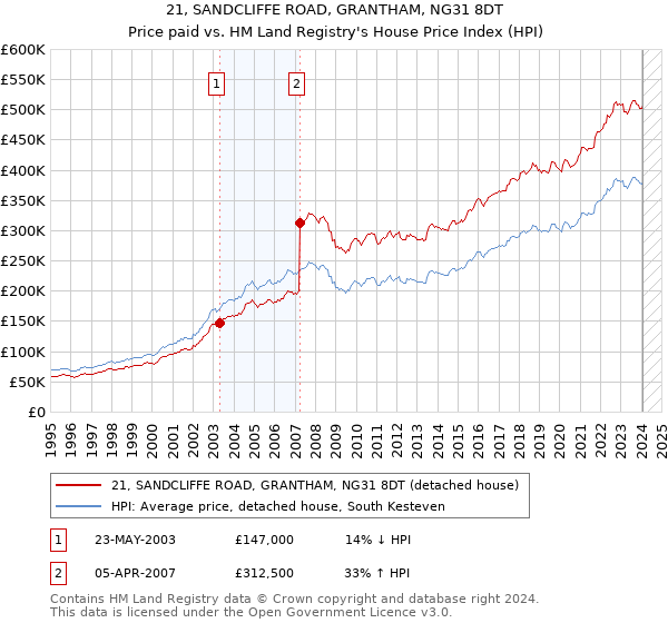 21, SANDCLIFFE ROAD, GRANTHAM, NG31 8DT: Price paid vs HM Land Registry's House Price Index