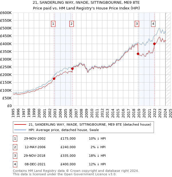 21, SANDERLING WAY, IWADE, SITTINGBOURNE, ME9 8TE: Price paid vs HM Land Registry's House Price Index